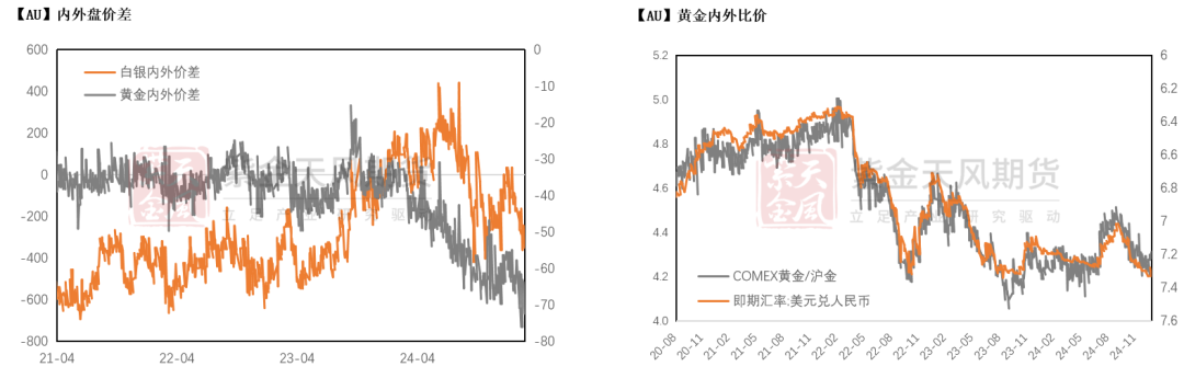 数据来源：Wind，紫金天风期货研究所