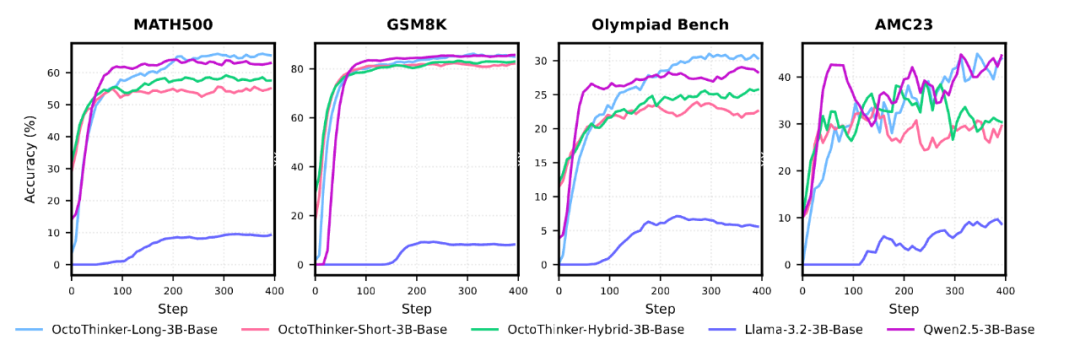 图： OctoThinker 系列、Qwen-2.5、Llama-3.2 在 RL 训练中的数学基准测试动态曲线。