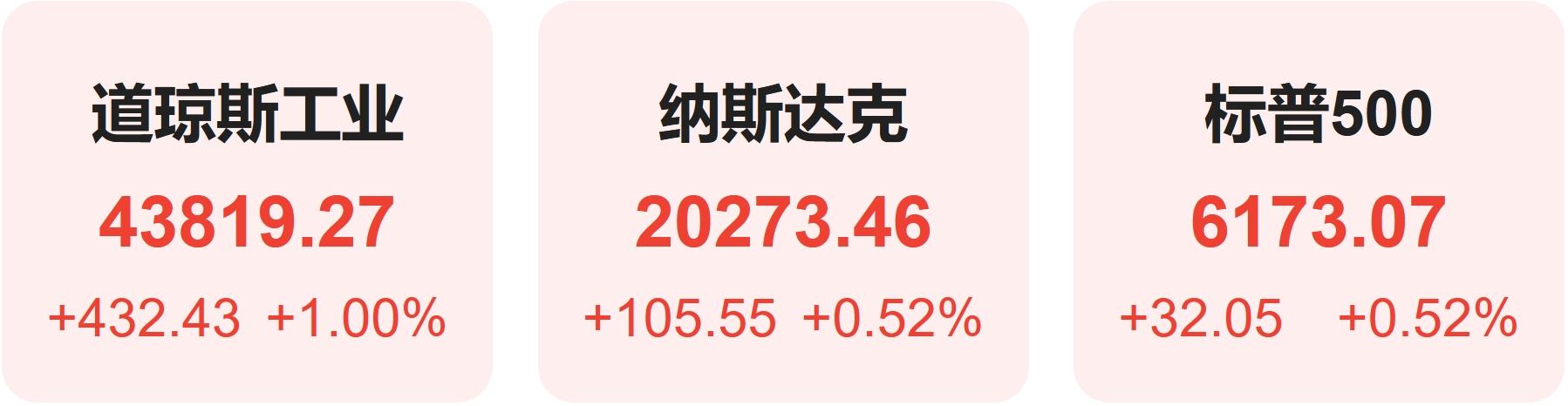 全球要闻：上周美股全线累涨标普、纳指创新高美参议院通过“大漂亮”法案