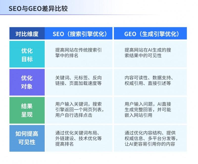Huikexun行业的“ Geo” Geo重建了AI搜索时代的交通