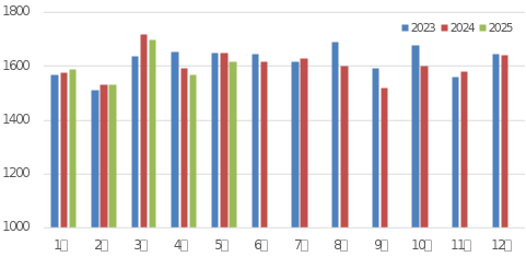 图2热连轧机产量