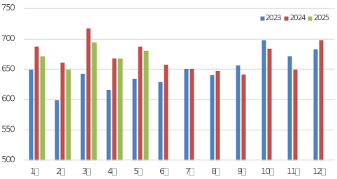图3冷连轧机产量