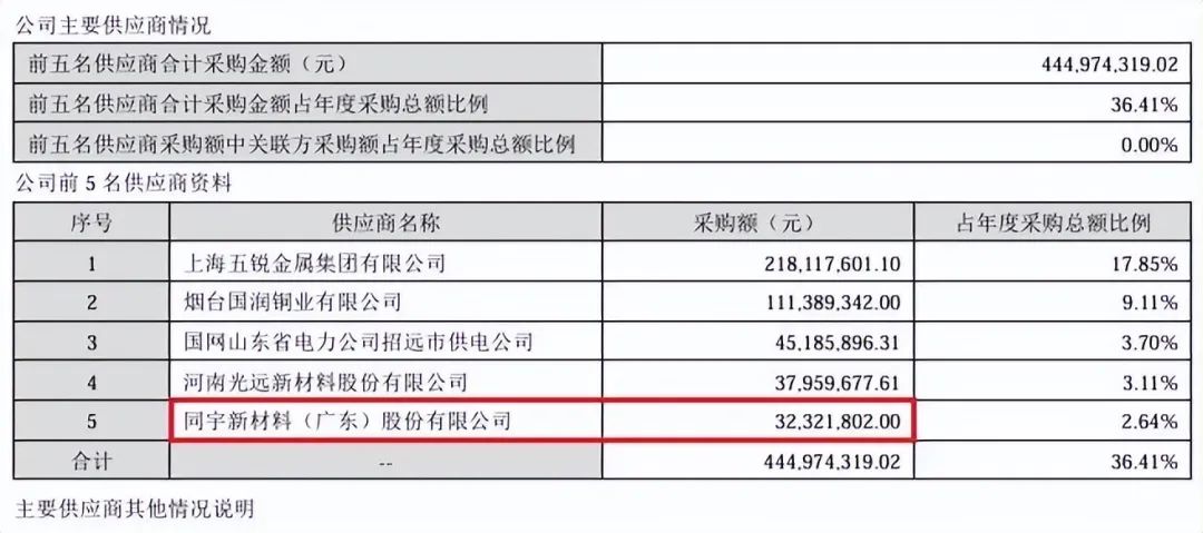 （截图来自宝鼎科技2022年年度报告）