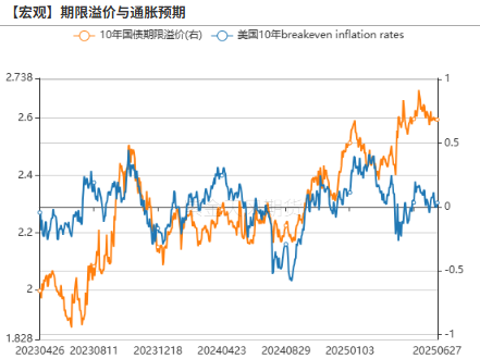 数据来源：Bloomberg，紫金天风期货研究所