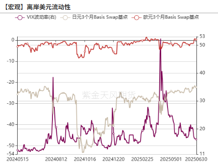 数据来源：Bloomberg，紫金天风期货研究所