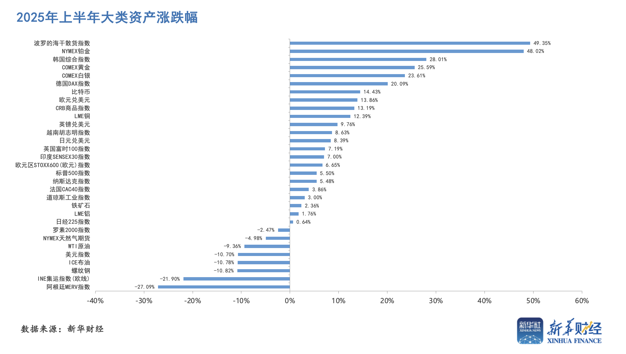 半年报看板｜大类资产哪家强：美元美股“两重天”，铂金大涨48%