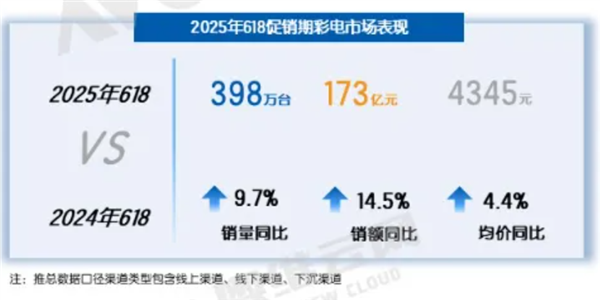 中国电视台：今年的销量约为400万台，133.3％超过