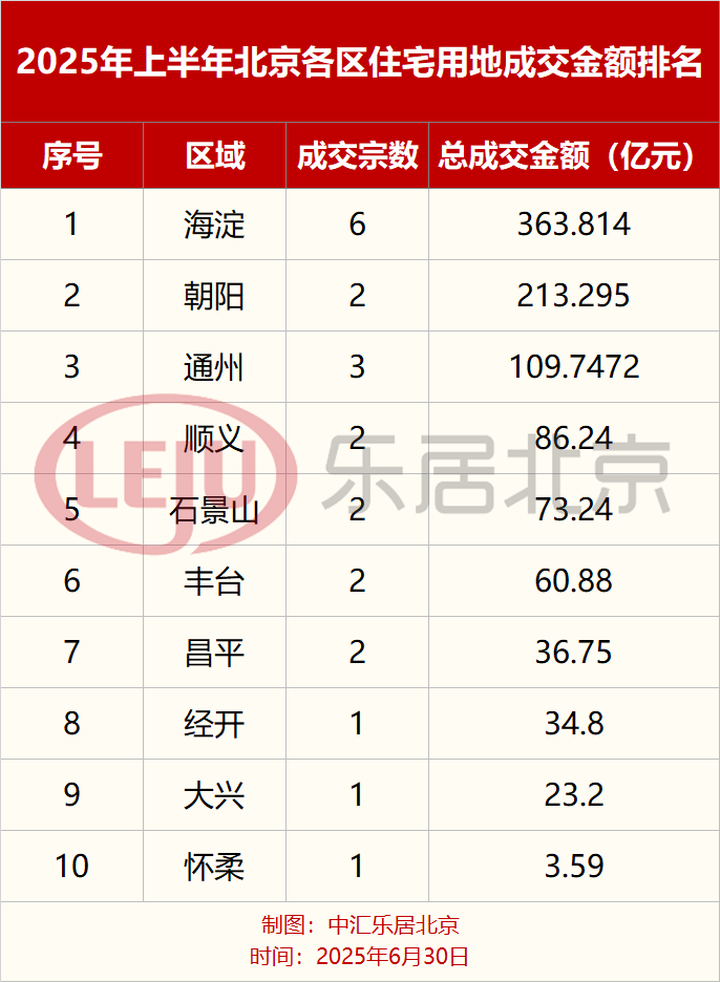 增长37.3%！楼面价上涨1万+！上半年北京宅地成交金额破千亿|北京市_新浪财经_新浪网