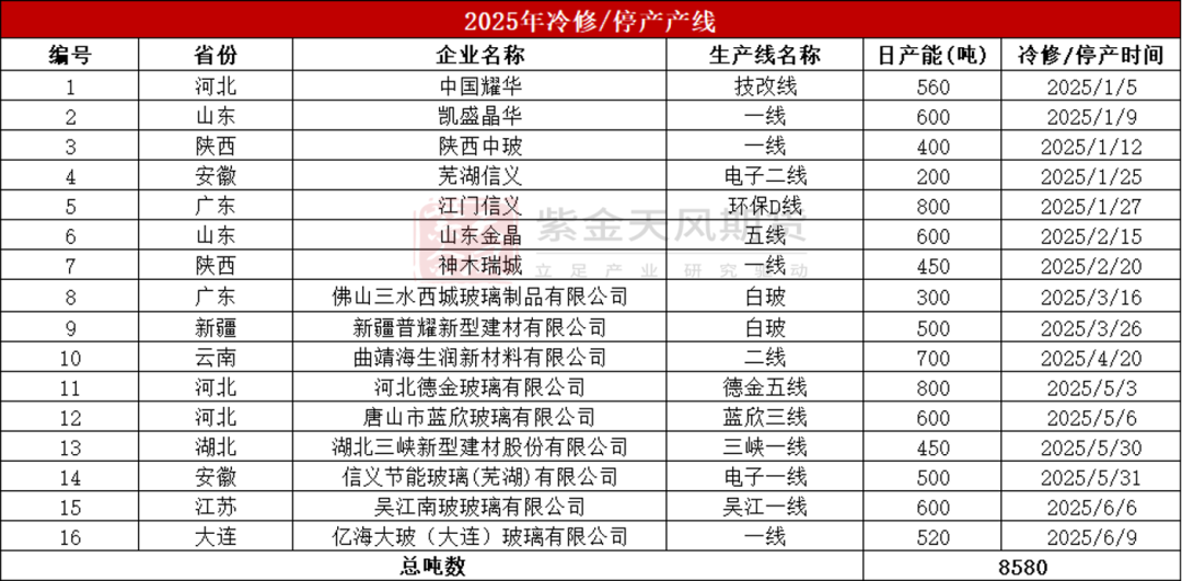 数据来源：隆众资讯、紫金天风期货