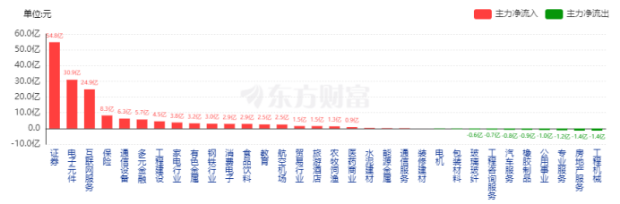 资料来源：东方财富网