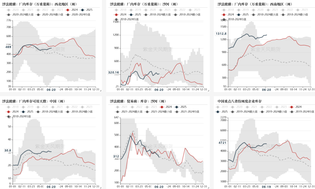 数据来源：卓创、紫金天风期货