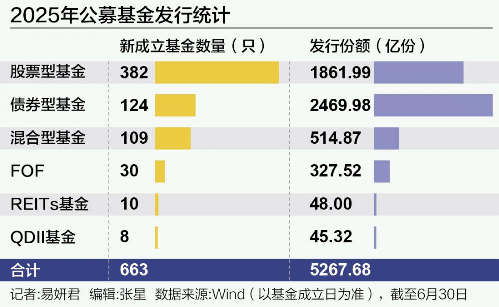 沪指半年涨超2.7% 股基新发规模同比增长180%|股票型基金_新浪财经_新浪网