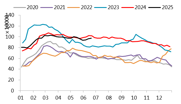  　　图 3.12：不锈钢300系库存：季节图（万吨）