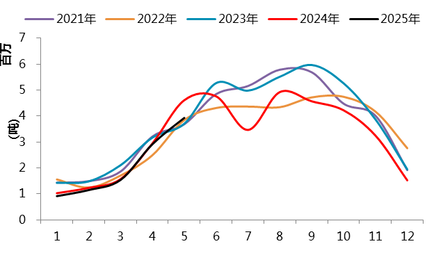  　　图 2.3：镍矿进口量（分国别）