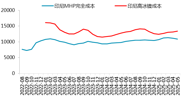 资料来源：SMM，一德有色