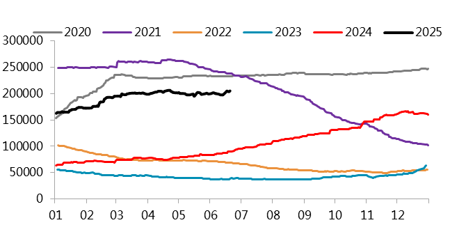  　　图 4.2：LME库存明细（吨）