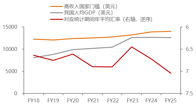 Source: World Bank, WIND, China Securities Research Institute
