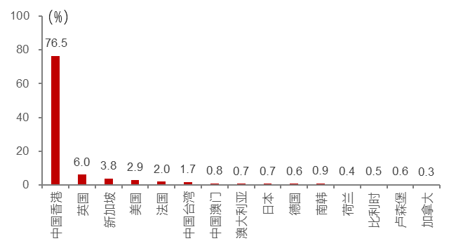 Data source: