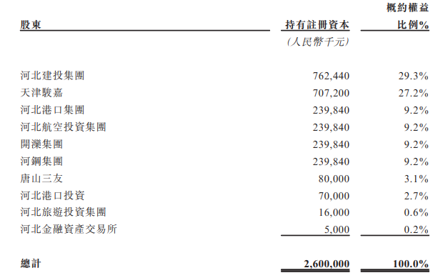 图片来源:河北资产申请文件