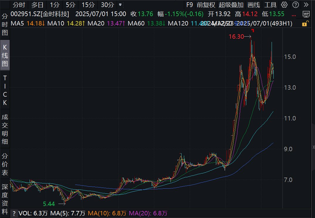 金时科技上半年k线图。
