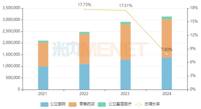 来源:米内网格局数据库