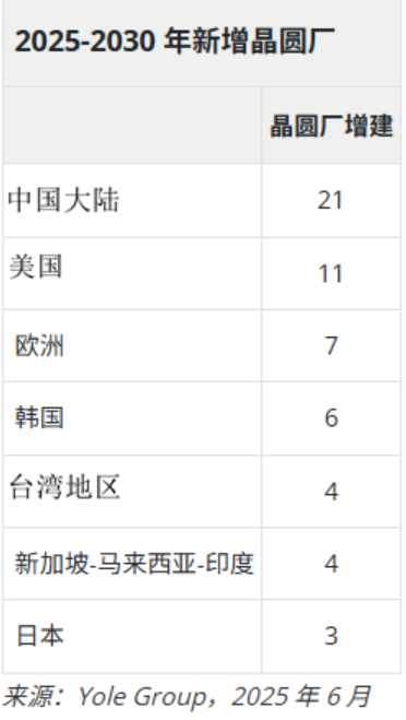 6年后！中国大陆将是世界上最大的半导体晶圆铸