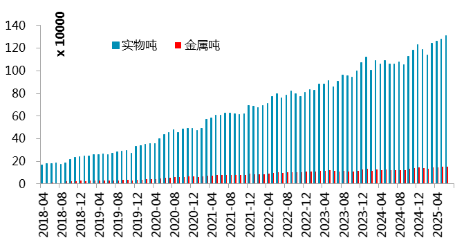 资料来源：SMM，一德有色