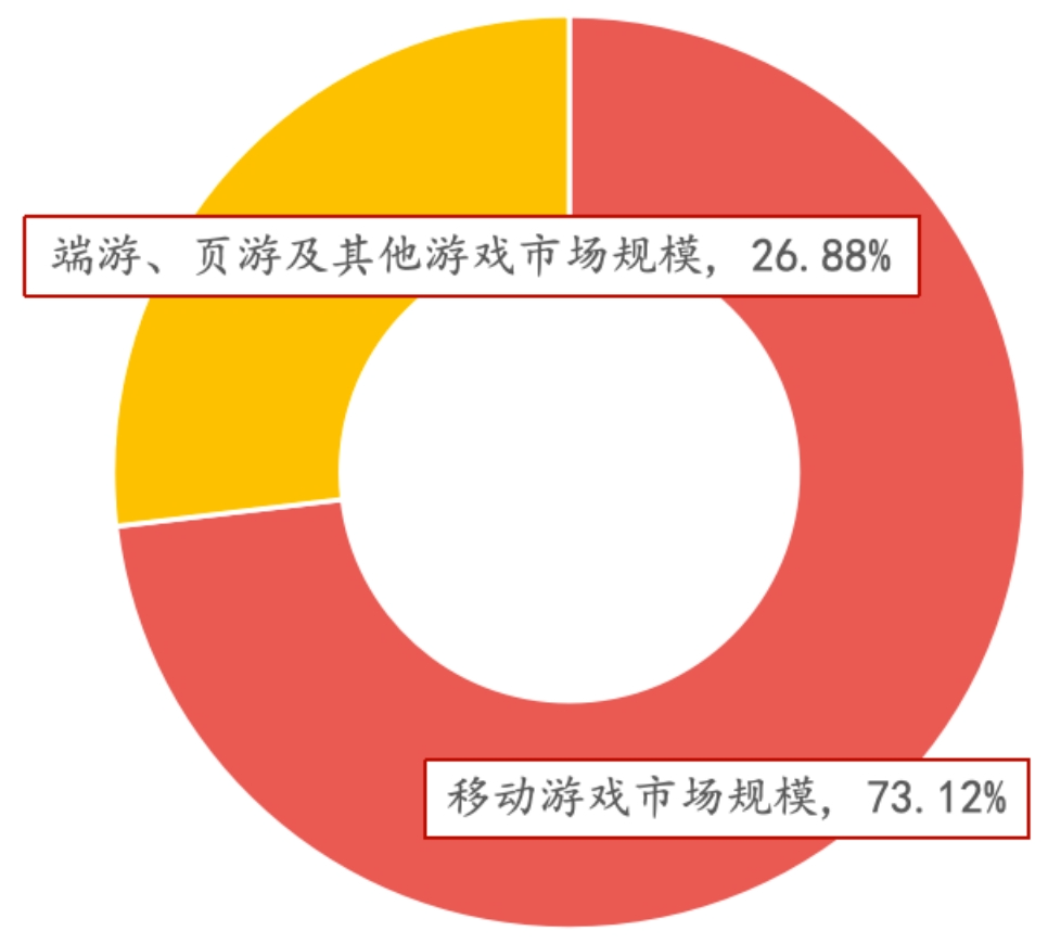 资料来源：游工委，伽马数据，招商银行研究院