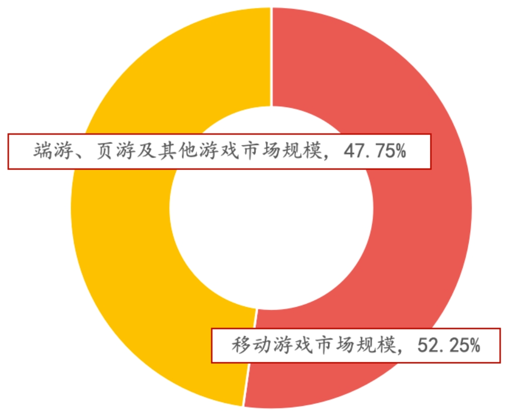 资料来源：游工委，伽马数据，招商银行研究院