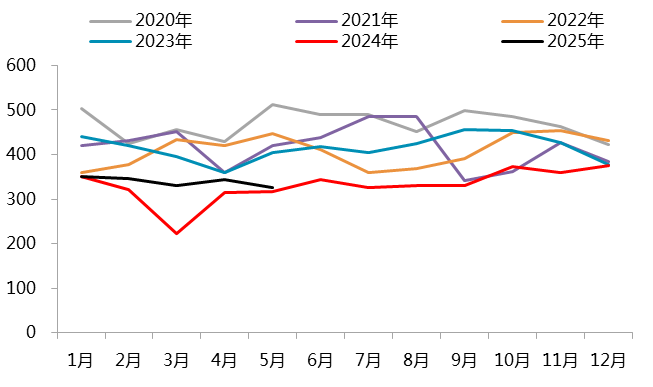  　　图 2.6：国内镍铁产量（万金属吨）