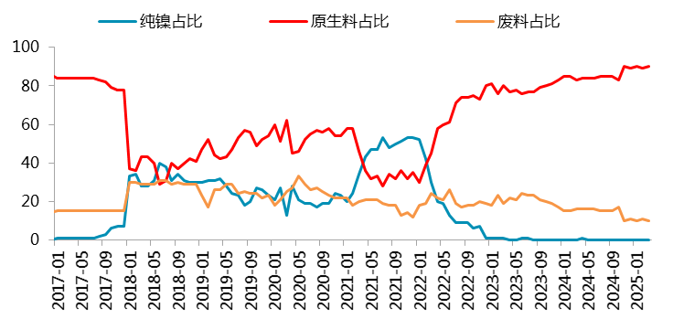 资料来源：SMM，一德有色