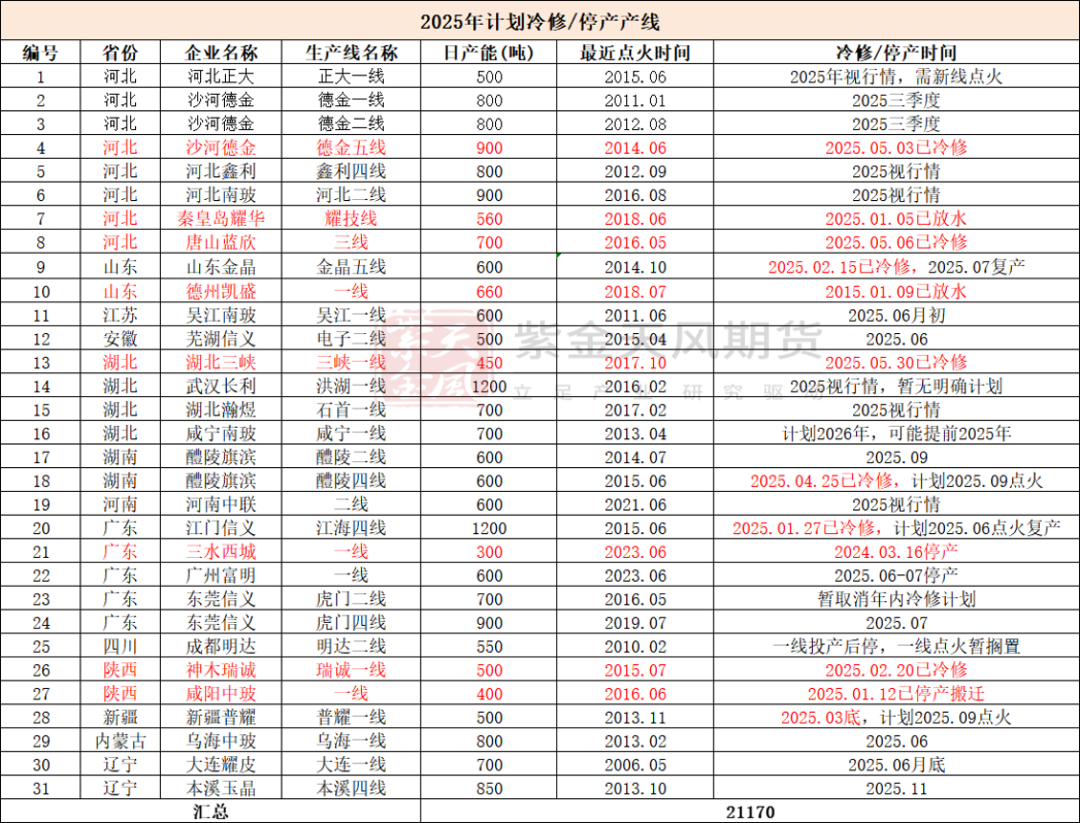 数据来源：隆众资讯、紫金天风期货