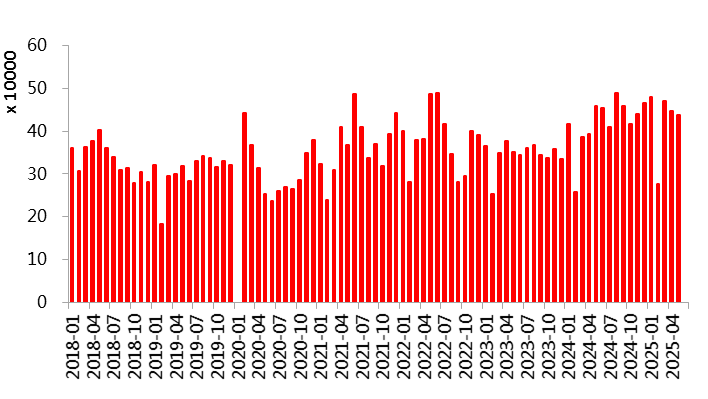  　　图 3.10：不锈钢进口情况（万吨）