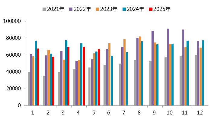 资料来源：SMM，一德有色
