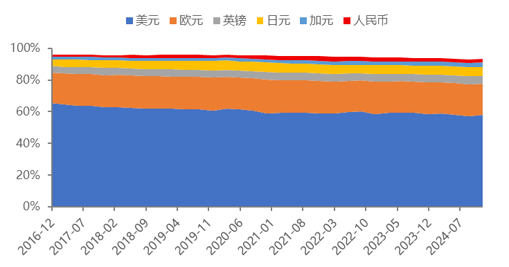 Data source: