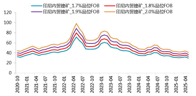 资料来源：SMM，一德有色