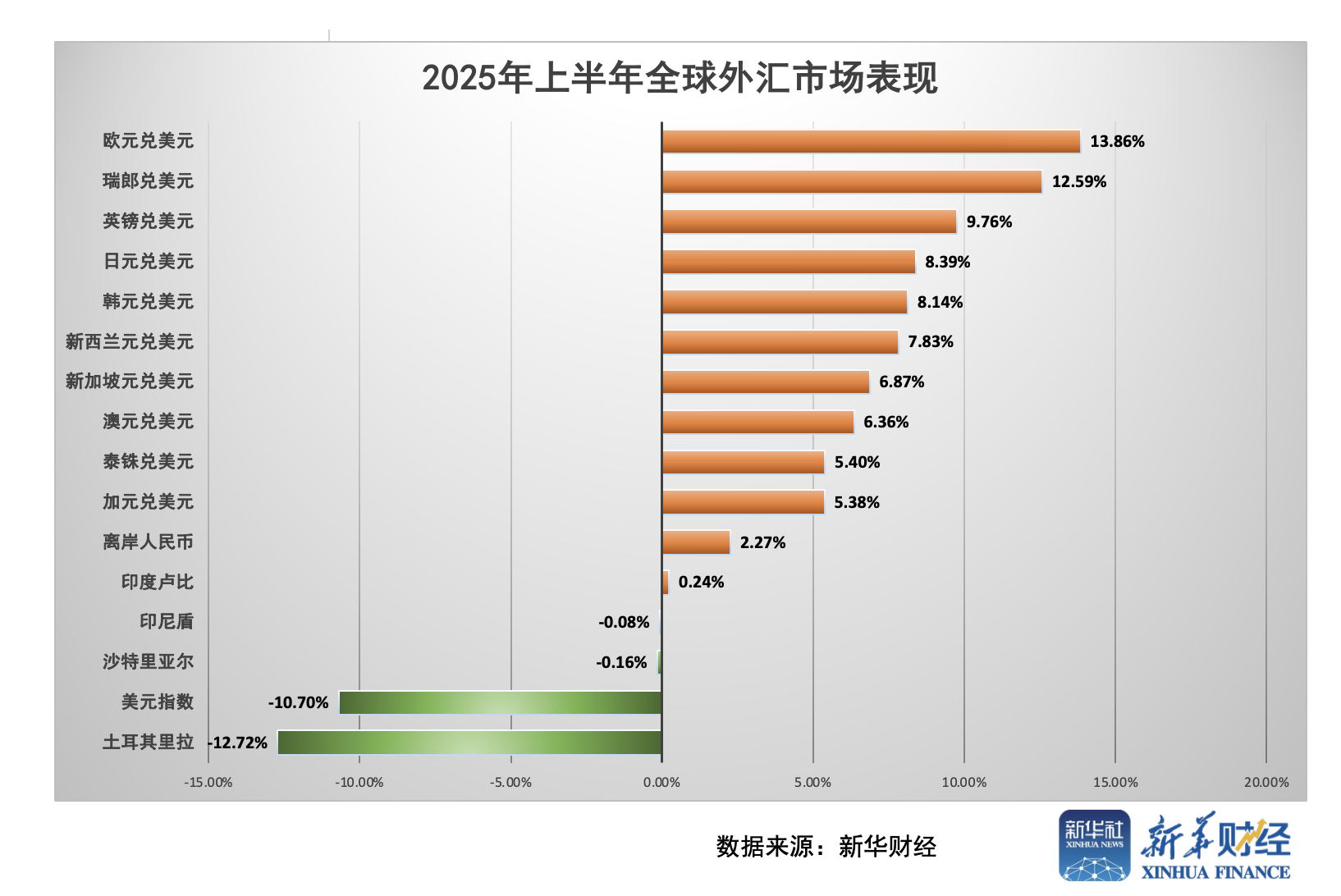 半年报看板|美元52年来“最惨上半年”，欧元大涨13.8%