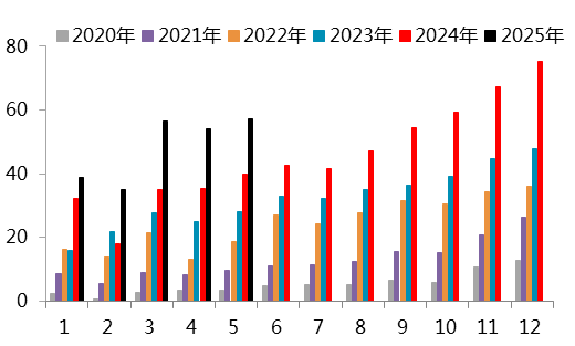 资料来源：SMM，一德有色