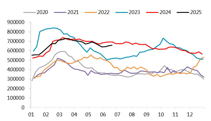  　　图 3.13：不锈钢200系库存（万吨）