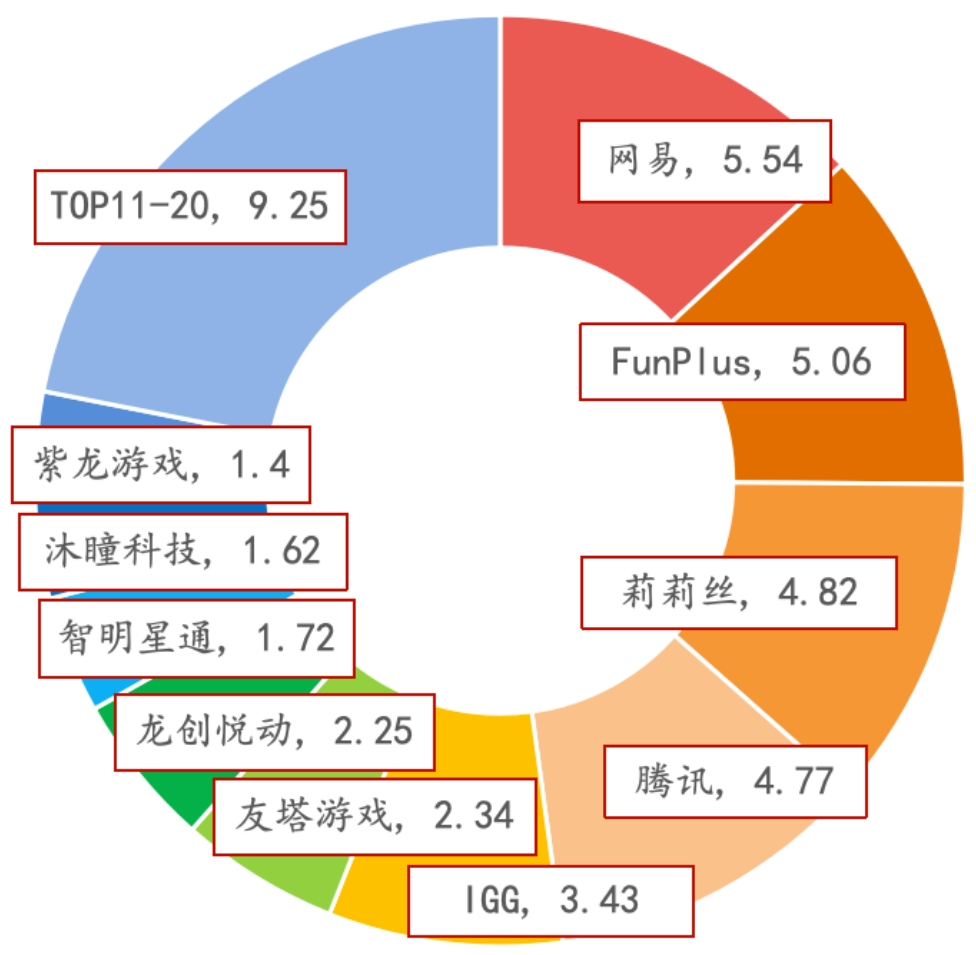 资料来源：游工委，伽马数据，招商银行研究院