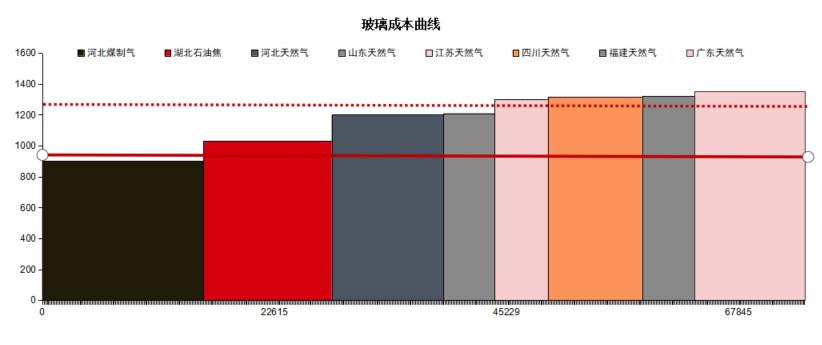 数据来源：卓创、紫金天风期货