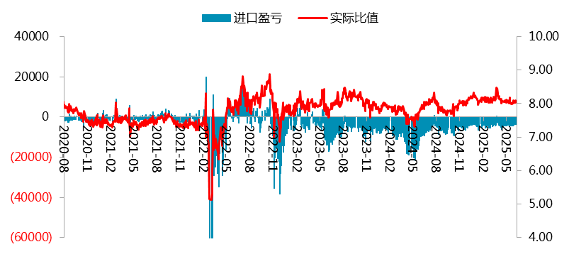  　　图 1.5：出口盈亏