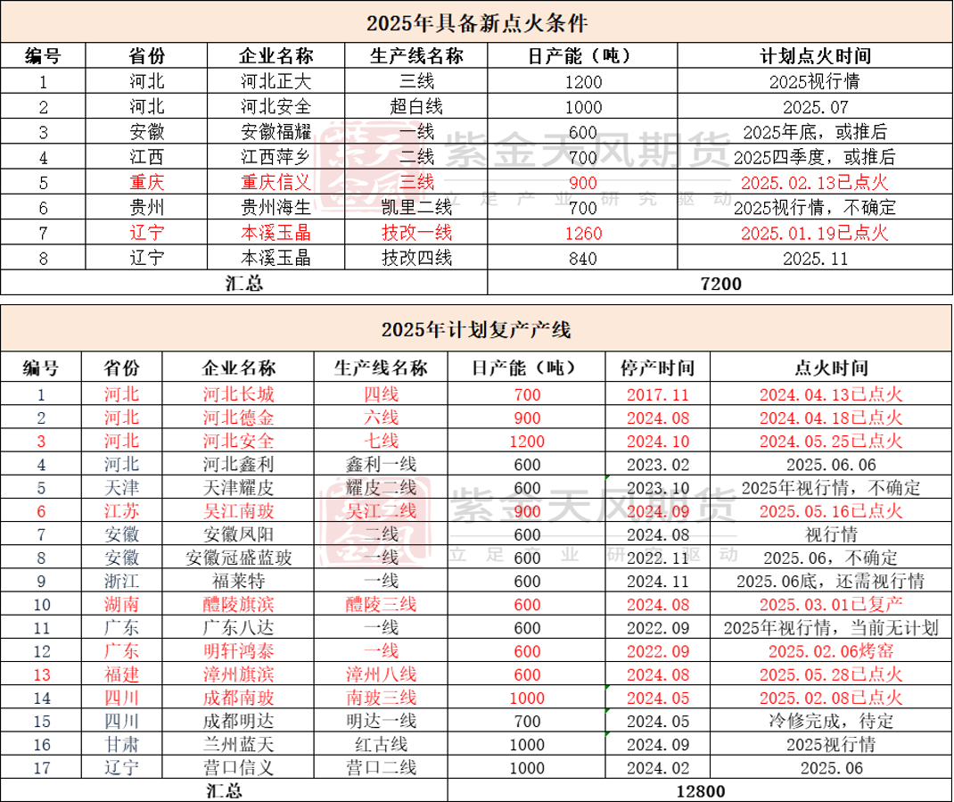 数据来源：隆众资讯、紫金天风期货