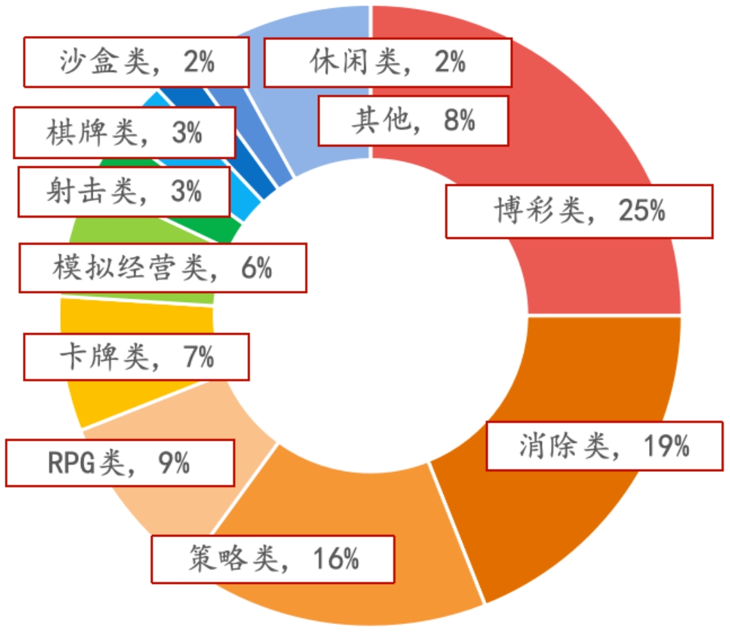 资料来源：游工委，伽马数据，招商银行研究院