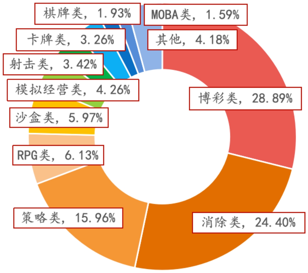 资料来源：游工委，伽马数据，招商银行研究院