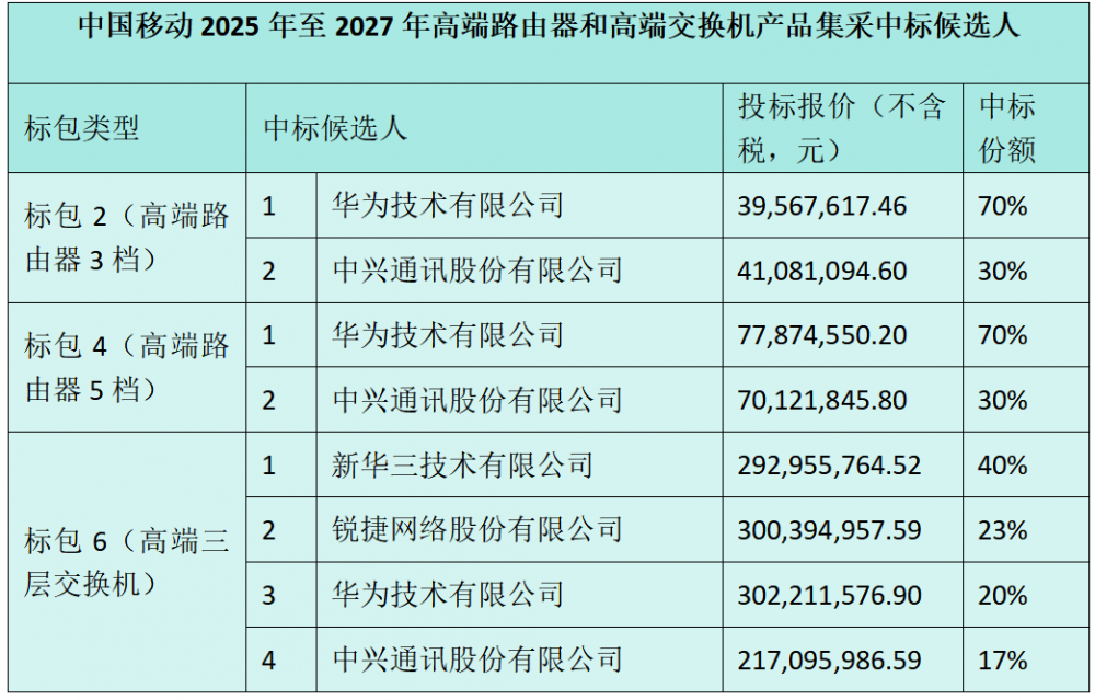 购买了中国移动高端路由器和高端交换机产品：