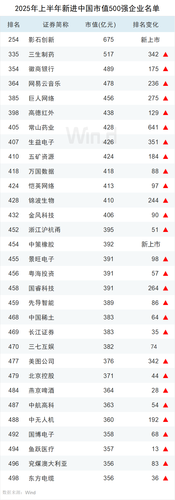 上半年中国上市企业市值500强榜单发布市值超万亿元企业有14家