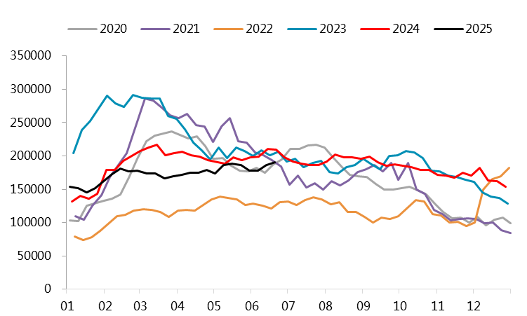  　　图 3.14：不锈钢400系库存：季节图（万吨）