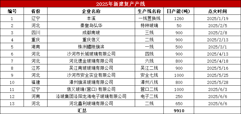 数据来源：隆众资讯、紫金天风期货
