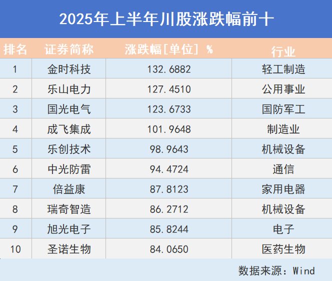 2025年上半年,川股涨幅前十个股。